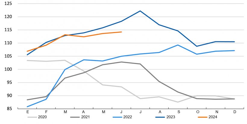 Evolução do índice de preços da carne de suíno da FAO. Fonte: FAO.